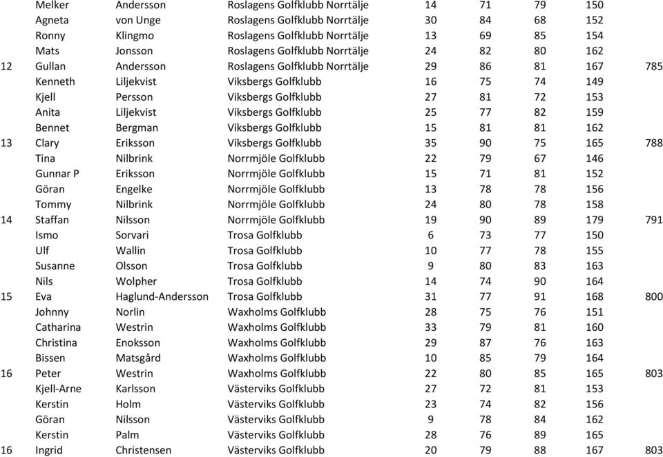Anita Liljekvist Viksbergs Golfklubb 25 77 82 159 Bennet Bergman Viksbergs Golfklubb 15 81 81 162 13 Clary Eriksson Viksbergs Golfklubb 35 90 75 165 788 Tina Nilbrink Norrmjöle Golfklubb 22 79 67 146