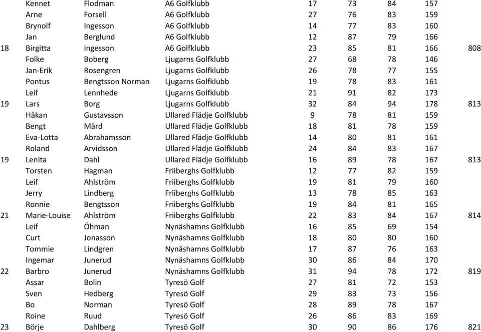 21 91 82 173 19 Lars Borg Ljugarns Golfklubb 32 84 94 178 813 Håkan Gustavsson Ullared Flädje Golfklubb 9 78 81 159 Bengt Mård Ullared Flädje Golfklubb 18 81 78 159 Eva-Lotta Abrahamsson Ullared