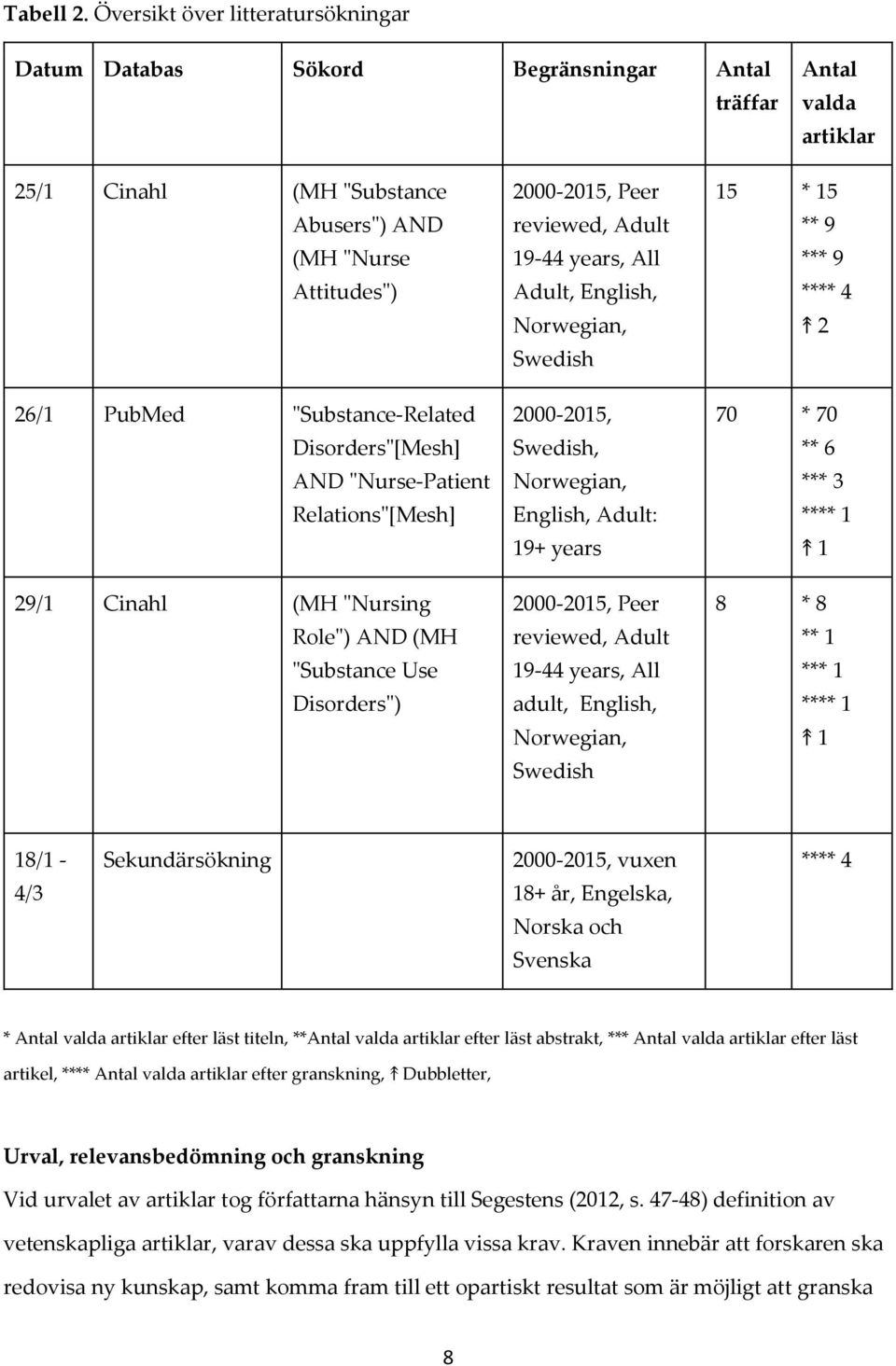 Disorders"[Mesh] AND "Nurse-Patient Relations"[Mesh] 29/1 Cinahl (MH "Nursing Role") AND (MH "Substance Use Disorders") 2000-2015, Peer reviewed, Adult 19-44 years, All Adult, English, Norwegian,