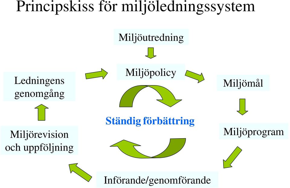 Miljörevision och uppföljning Miljöpolicy