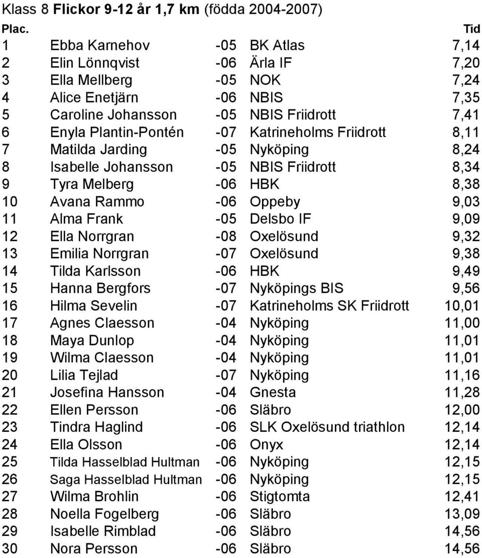 Rammo -06 Oppeby 9,03 11 Alma Frank -05 Delsbo IF 9,09 12 Ella Norrgran -08 Oxelösund 9,32 13 Emilia Norrgran -07 Oxelösund 9,38 14 Tilda Karlsson -06 HBK 9,49 15 Hanna Bergfors -07 Nyköpings BIS