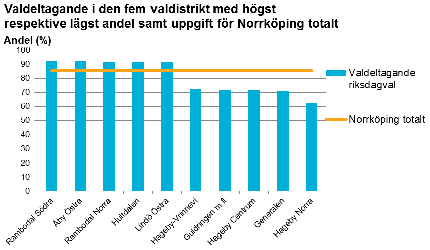 Valdeltagandet per valdistrikt Val till riksdagen De 72 valdistrikten är olika stora vad gäller antal röstberättigade.