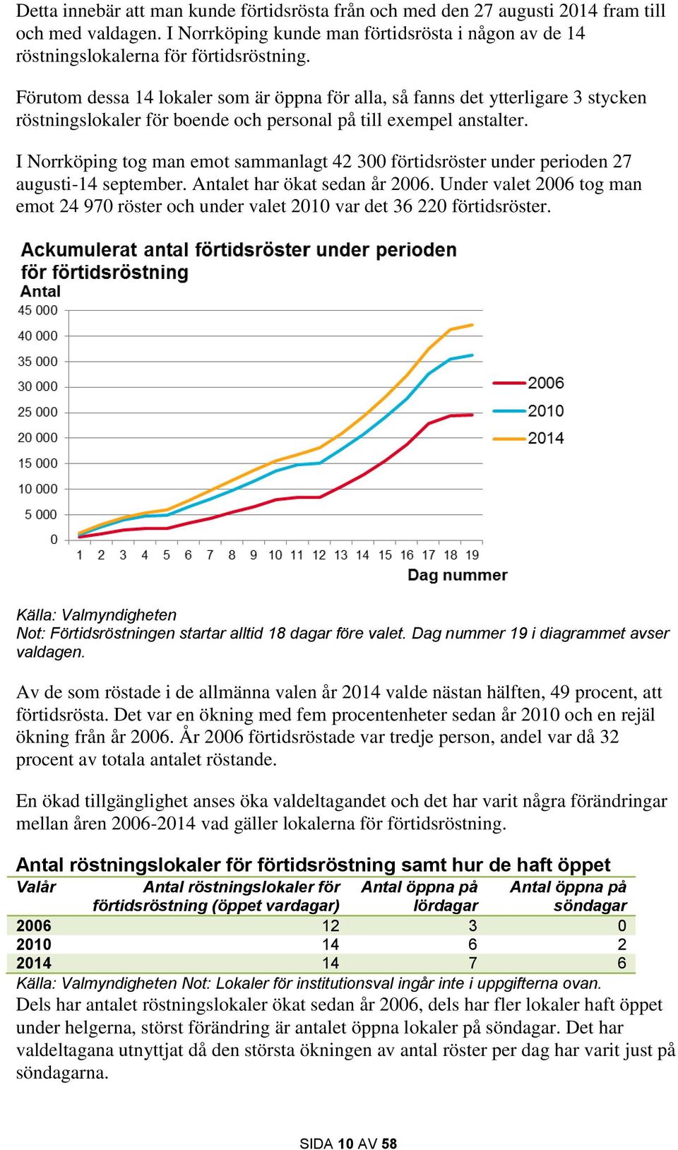 I Norrköping tog man emot sammanlagt 42 300 förtidsröster under perioden 27 augusti-14 september. Antalet har ökat sedan år 2006.