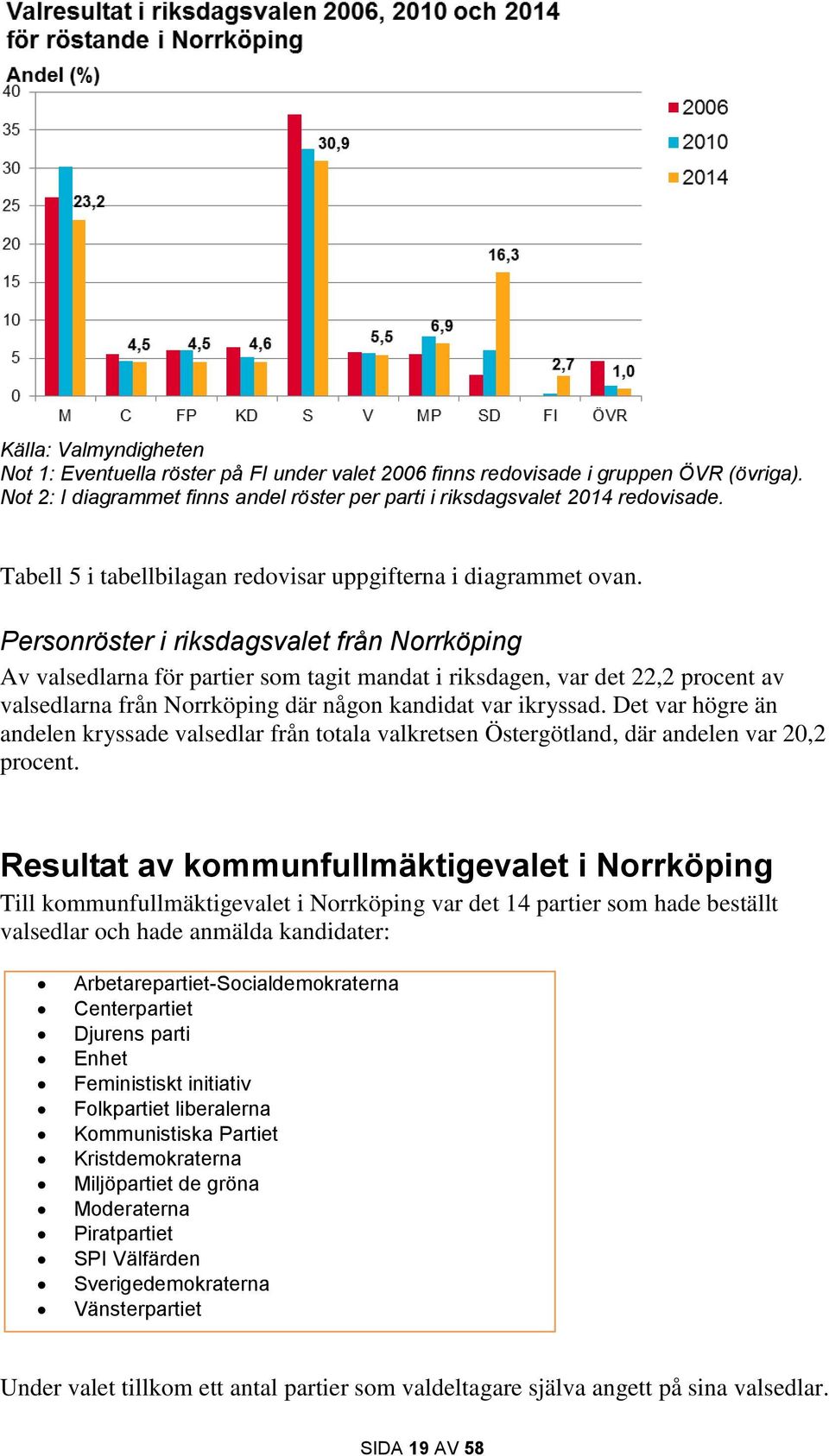 Personröster i riksdagsvalet från Norrköping Av valsedlarna för partier som tagit mandat i riksdagen, var det 22,2 procent av valsedlarna från Norrköping där någon kandidat var ikryssad.
