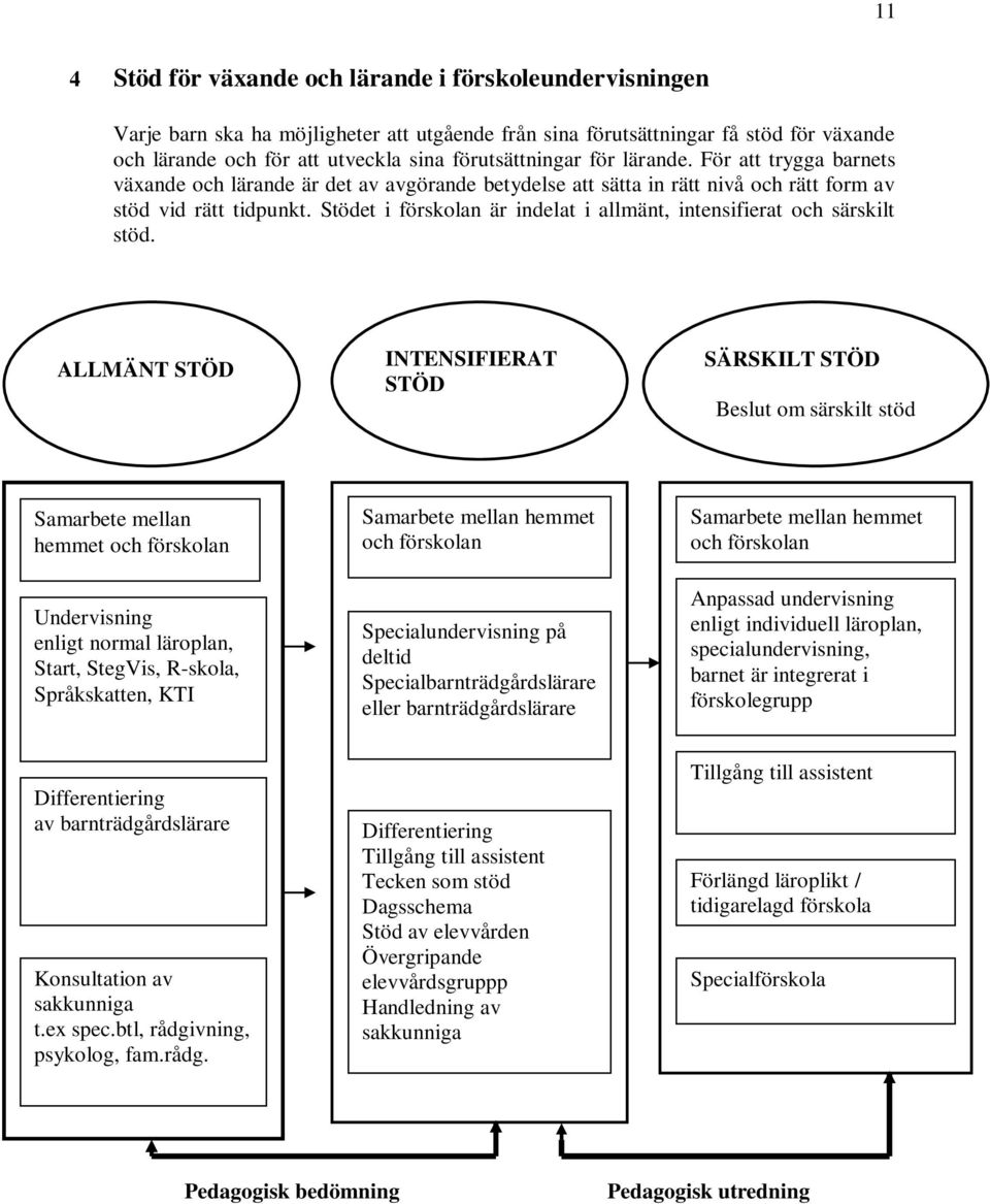 Stödet i förskolan är indelat i allmänt, intensifierat och särskilt stöd.