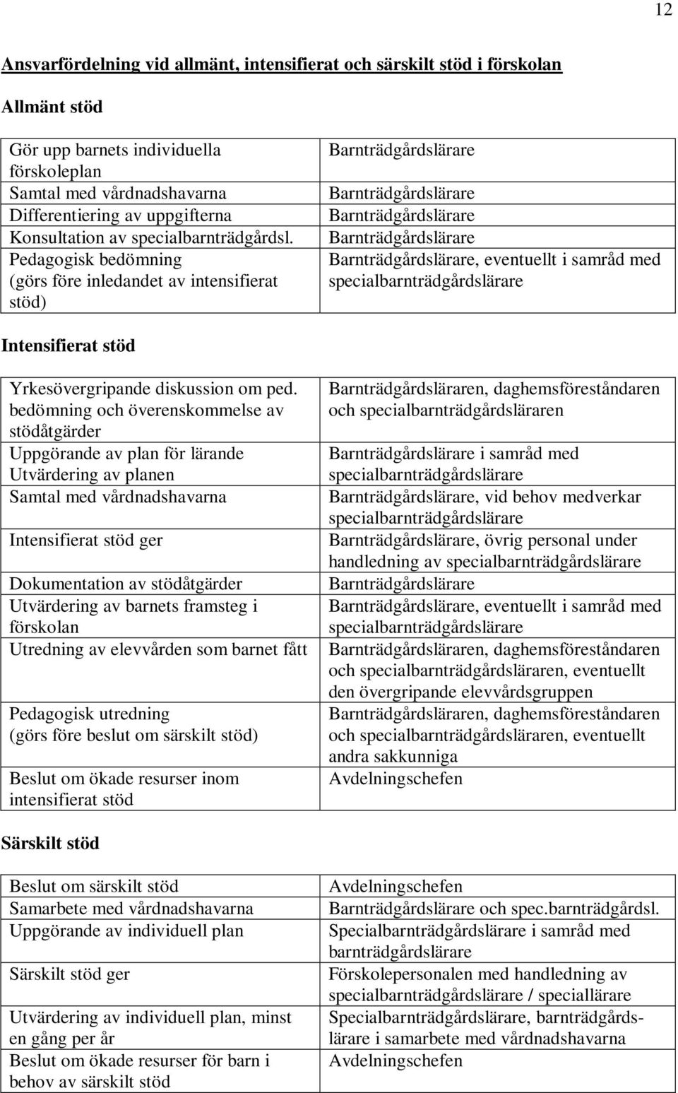 Pedagogisk bedömning (görs före inledandet av intensifierat stöd) Barnträdgårdslärare Barnträdgårdslärare Barnträdgårdslärare Barnträdgårdslärare Barnträdgårdslärare, eventuellt i samråd med