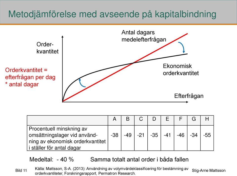 ekonomisk orderkvantitet i ställer för antal dagar -38-49 -21-35 -41-46 -34-55 Medeltal: - 40 % Samma totalt antal order i båda fallen