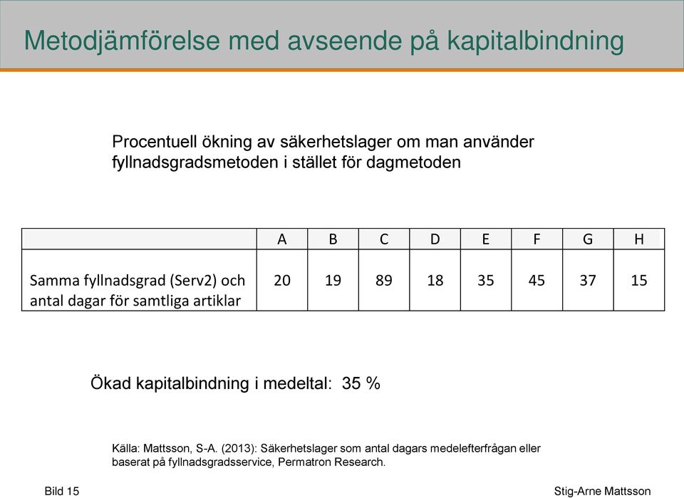 samtliga artiklar 20 19 89 18 35 45 37 15 Ökad kapitalbindning i medeltal: 35 % Källa: Mattsson, S-A.