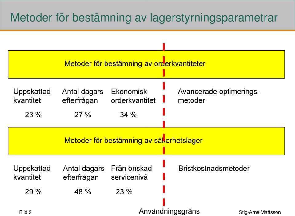 optimeringsmetoder 23 % 27 % 34 % Metoder för bestämning av säkerhetslager Uppskattad