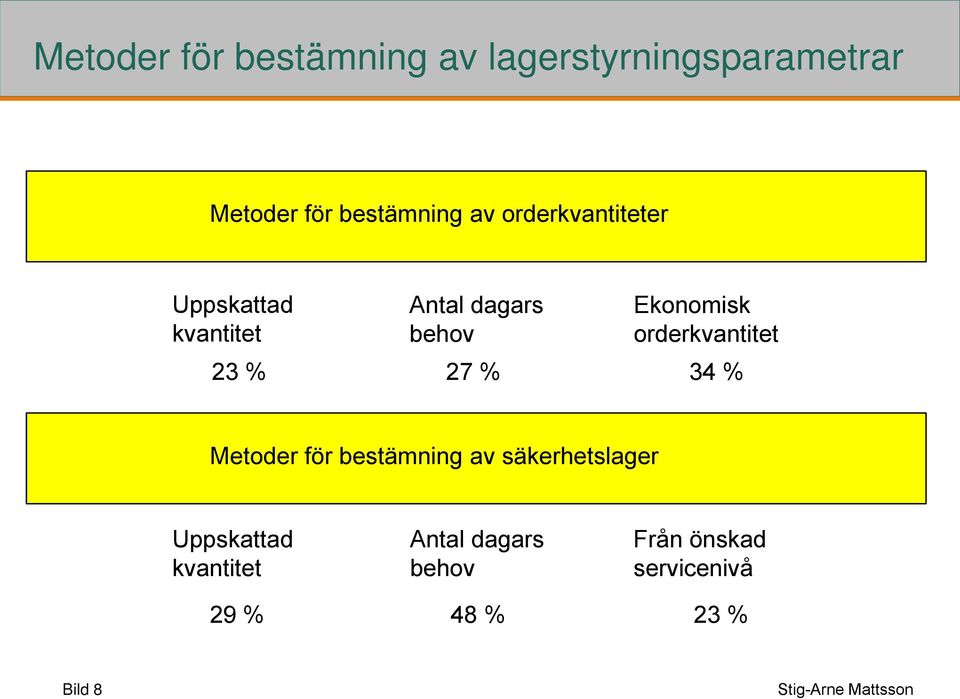 orderkvantitet 23 % 27 % 34 % Metoder för bestämning av säkerhetslager