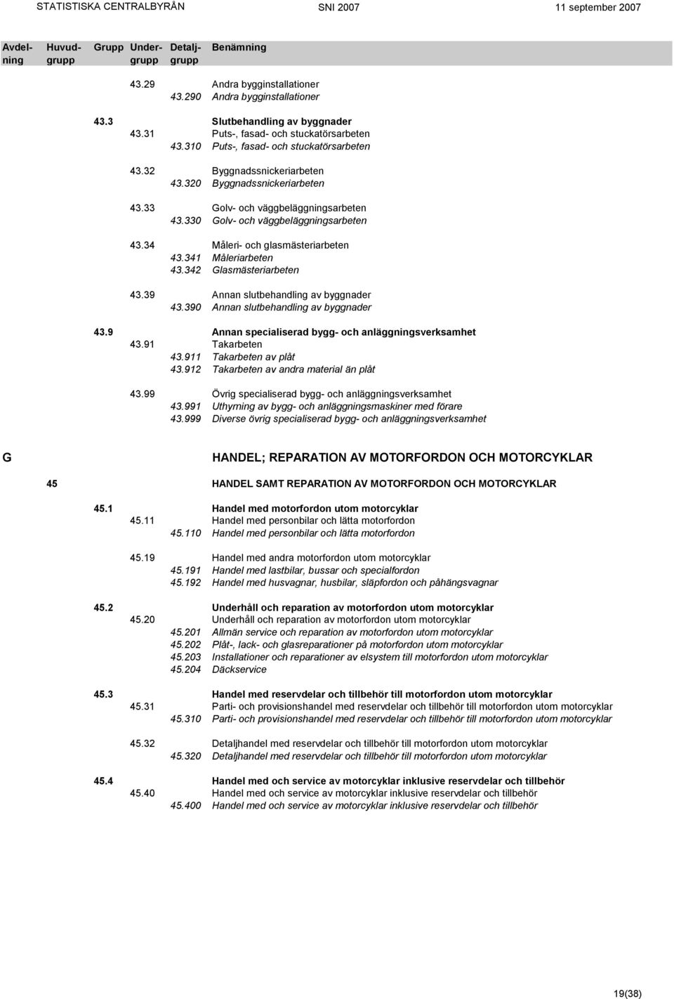 342 Glasmästeriarbeten 43.39 Annan slutbehandling av byggnader 43.390 Annan slutbehandling av byggnader 43.9 Annan specialiserad bygg- och anläggningsverksamhet 43.91 Takarbeten 43.