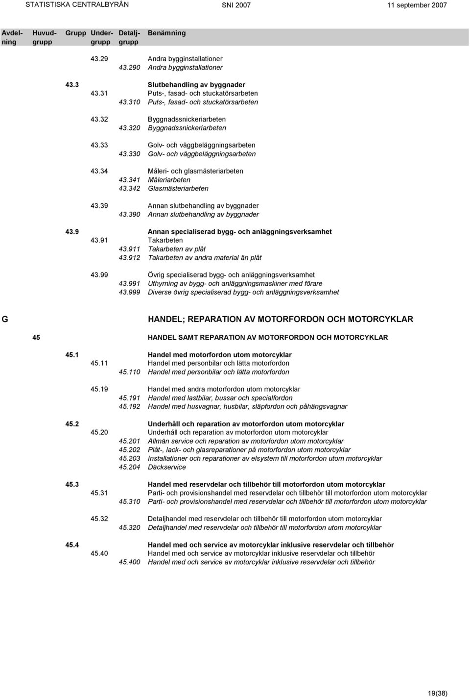 342 Glasmästeriarbeten 43.39 Annan slutbehandling av byggnader 43.390 Annan slutbehandling av byggnader 43.9 Annan specialiserad bygg- och anläggningsverksamhet 43.91 Takarbeten 43.