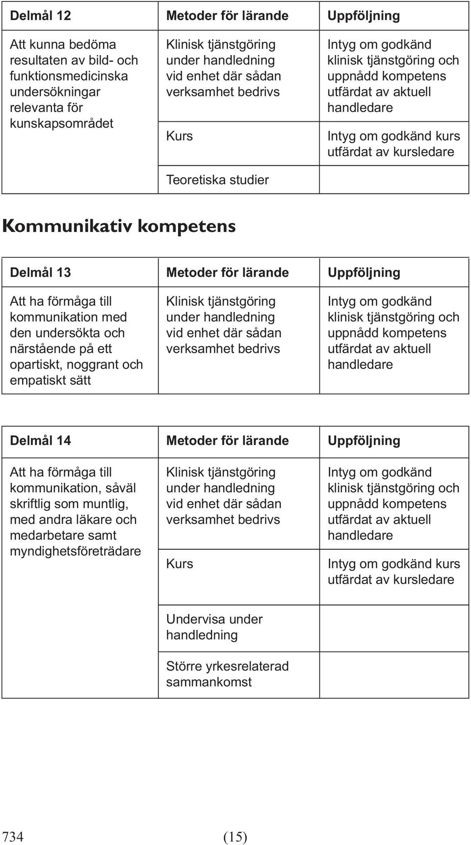 närstående på ett opartiskt, noggrant och empatiskt sätt Delmål 14 Metoder för lärande Uppföljning Att ha förmåga till kommunikation, såväl