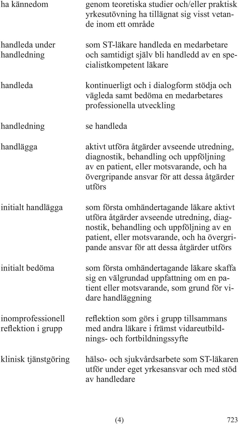 stödja och vägleda samt bedöma en medarbetares professionella utveckling se handleda aktivt utföra åtgärder avseende utredning, diagnostik, behandling och uppföljning av en patient, eller