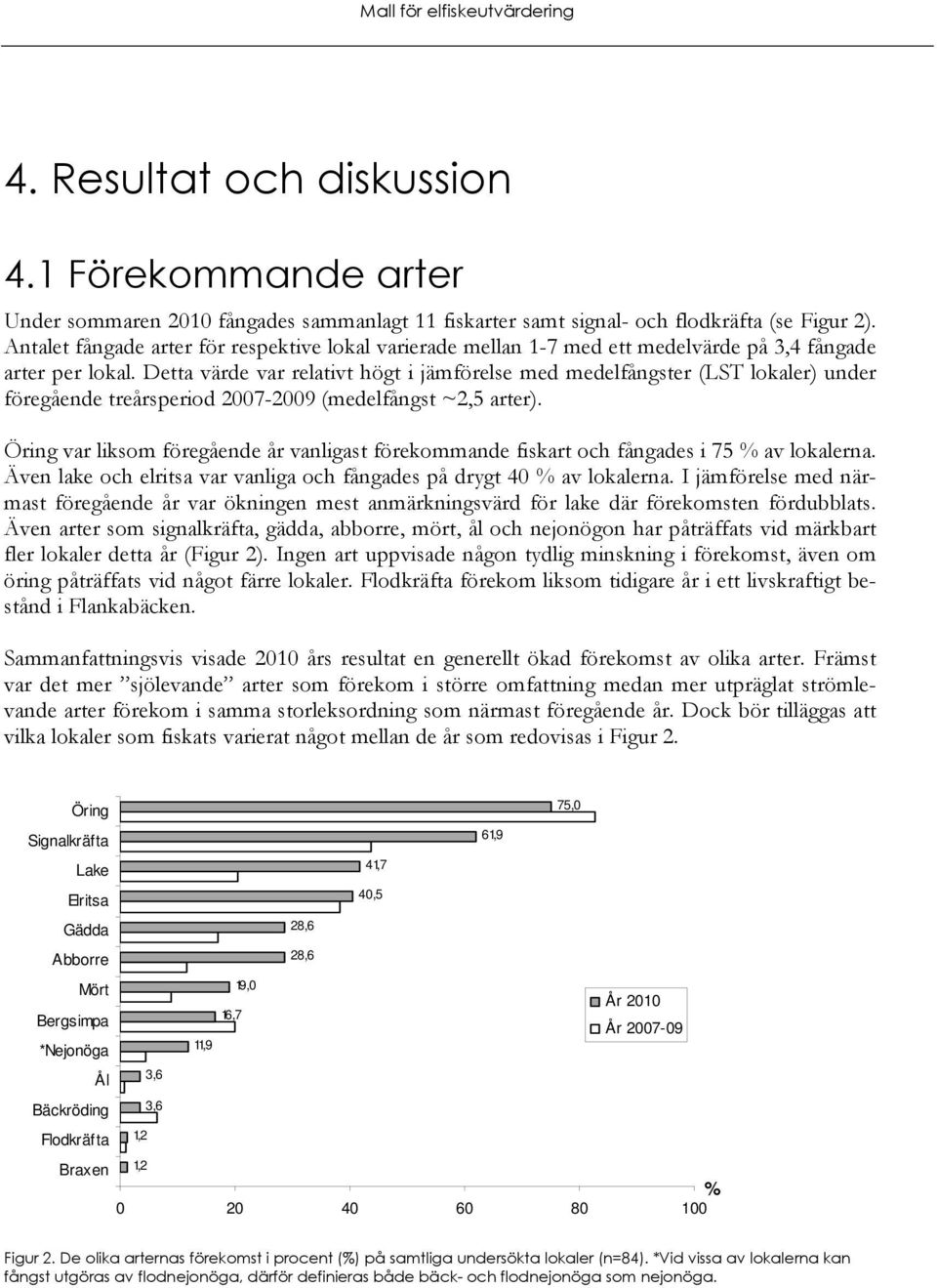 Detta värde var relativt högt i jämförelse med medelfångster (LST lokaler) under föregående treårsperiod 2007-2009 (medelfångst ~2,5 arter).