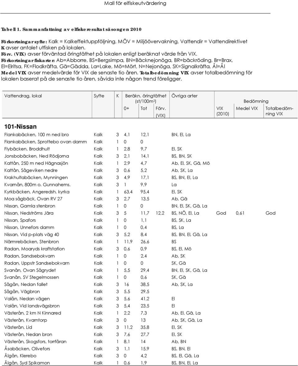 Förkortningar fiskarter: Ab=Abborre, BS=Bergsimpa, BN=Bäcknejonöga, BR=bäckröding, Br=Brax, El=Elritsa, FK=Flodkräfta, Gä=Gädda, La=Lake, Mö=Mört, N=Nejonöga, SK=Signalkräfta, Ål=Ål Medel VIX avser