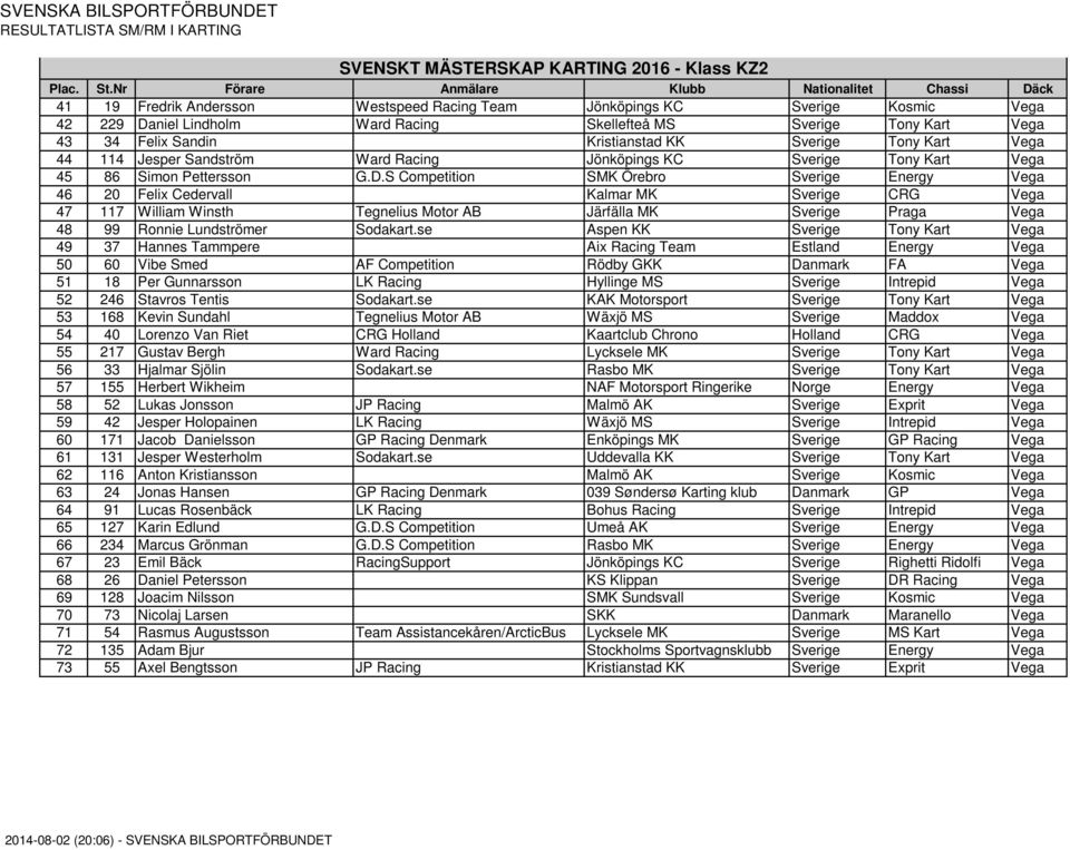 S Competition SMK Örebro Sverige Energy Vega 46 20 Felix Cedervall Kalmar MK Sverige CRG Vega 47 117 William Winsth Tegnelius Motor AB Järfälla MK Sverige Praga Vega 48 99 Ronnie Lundströmer Sodakart.
