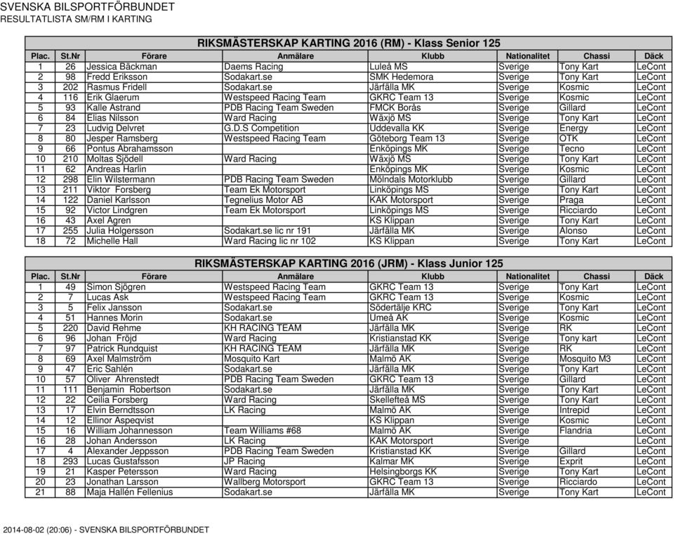 se Järfälla MK Sverige Kosmic LeCont 4 116 Erik Glaerum Westspeed Racing Team GKRC Team 13 Sverige Kosmic LeCont 5 93 Kalle Åstrand PDB Racing Team Sweden FMCK Borås Sverige Gillard LeCont 6 84 Elias