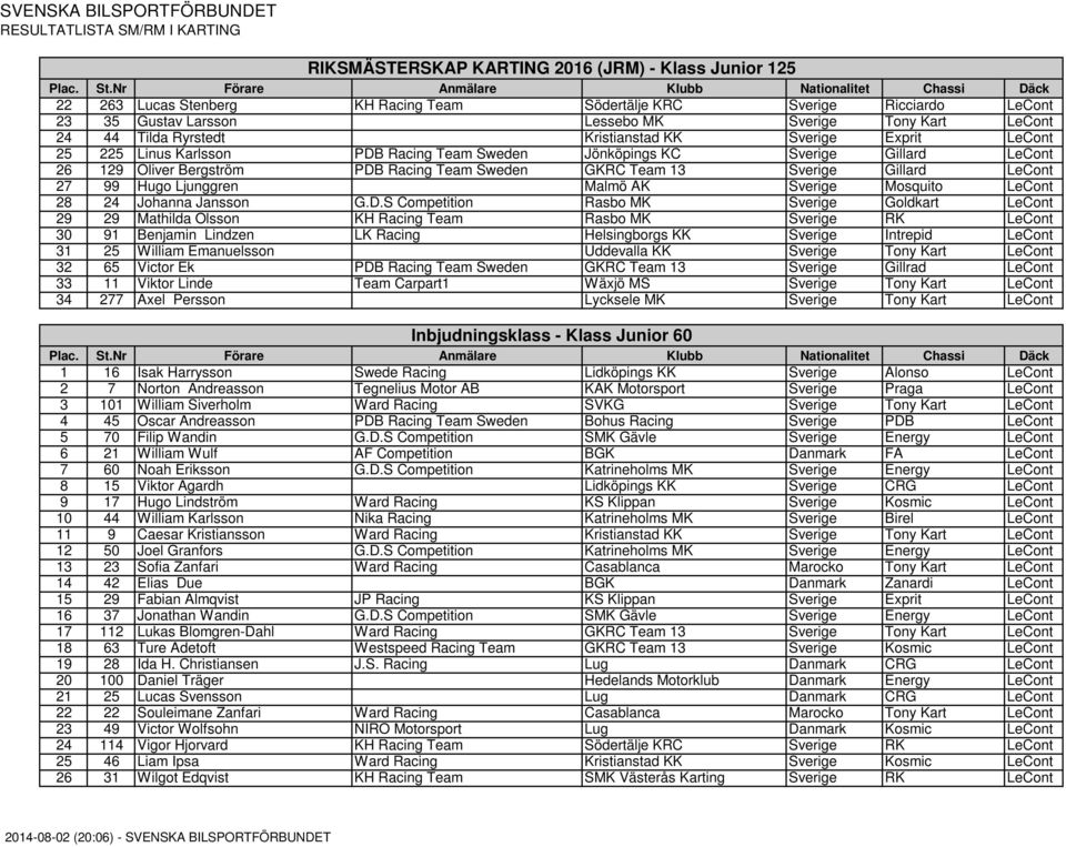 Gillard LeCont 27 99 Hugo Ljunggren Malmö AK Sverige Mosquito LeCont 28 24 Johanna Jansson G.D.