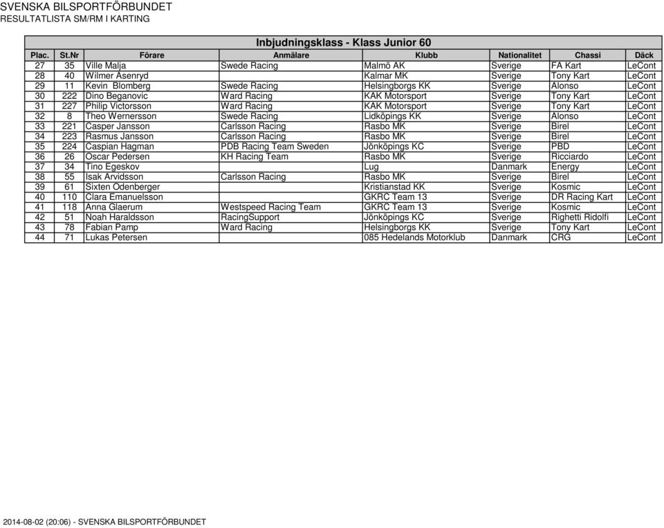 Wernersson Swede Racing Lidköpings KK Sverige Alonso LeCont 33 221 Casper Jansson Carlsson Racing Rasbo MK Sverige Birel LeCont 34 223 Rasmus Jansson Carlsson Racing Rasbo MK Sverige Birel LeCont 35