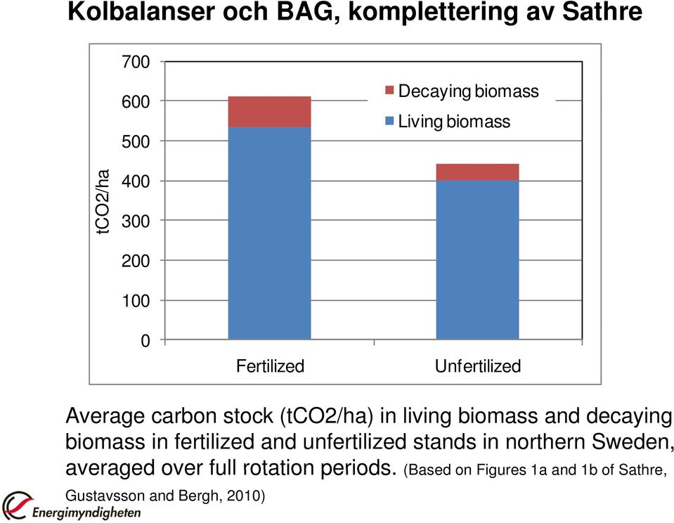 biomass and decaying biomass in fertilized and unfertilized stands in northern Sweden,