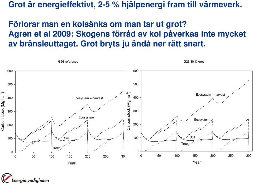 G26 reference G26 80 % grot 600 600 500 500 Carbon stock (Mg ha -1 ) 400 Ecosystem + harvest 300 Ecosystem 200 Carbon stock