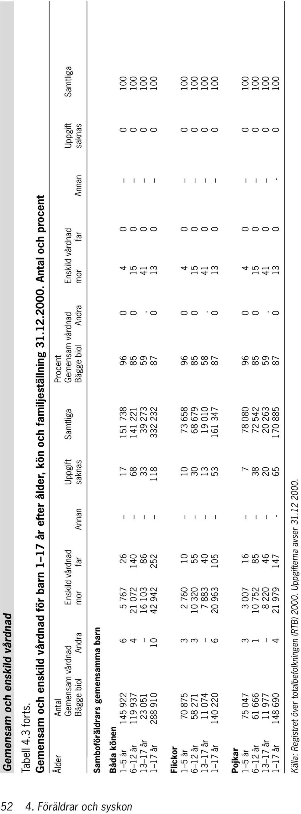 far Annan saknas Samboföräldrars gemensamma barn 1 5 år 145 922 6 5 767 26 17 151 738 96 0 4 0 0 100 6 12 år 119 937 4 21 072 140 68 141 221 85 0 15 0 0 100 13 17 år 23 051 16 103 86 33 39 273 59.
