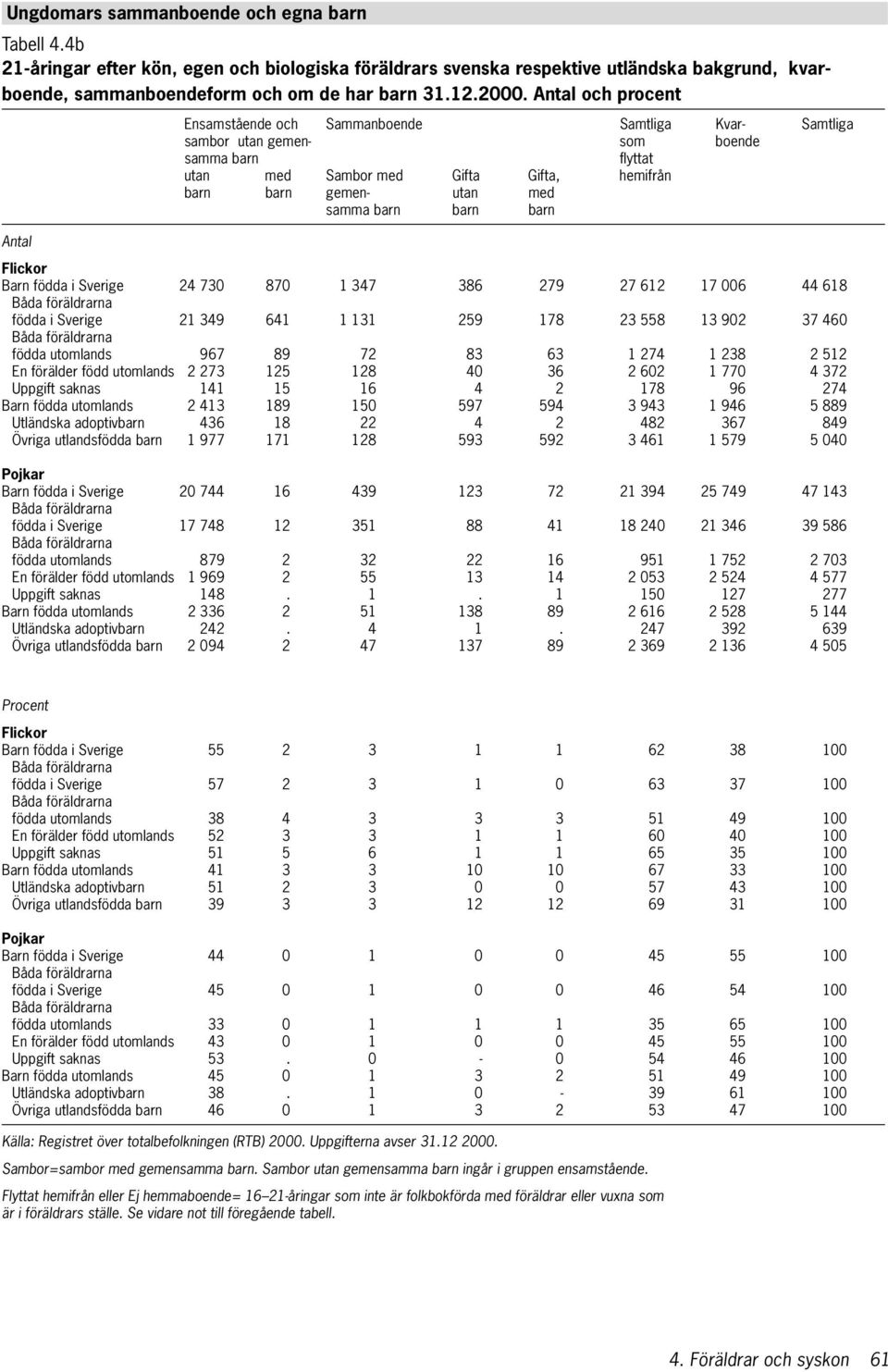 samma barn barn barn Barn födda i Sverige 24 730 870 1 347 386 279 27 612 17 006 44 618 födda i Sverige 21 349 641 1 131 259 178 23 558 13 902 37 460 födda utomlands 967 89 72 83 63 1 274 1 238 2 512