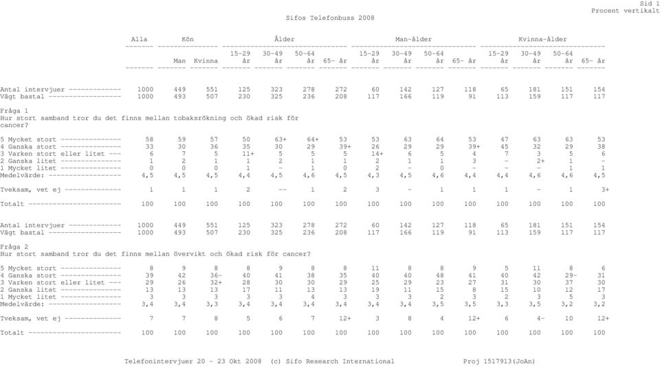 154 Vägt bastal ------------------ 1000 493 507 230 325 236 208 117 166 119 91 113 159 117 117 Fråga 1 Hur stort samband tror du det finns mellan tobaksrökning och ökad risk för cancer?