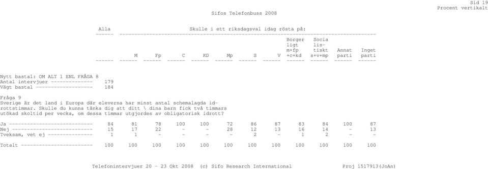 ------------------- 184 Fråga 9 Sverige är det land i Europa där eleverna har minst antal schemalagda idrottstimmar.