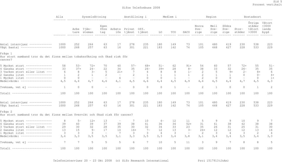 Sve- Sverige rige städer >3000 bygd Sve- Stor- tätort lands tare steman tag lös tjänst tjänst LO TCO SACO rige Antal intervjuer ------------- 1000 252 264 63 17 278 235 180 149 73 101 480 419 230 538