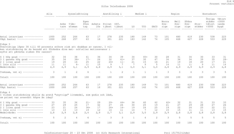 Sve- Sverige rige städer >3000 bygd Sve- Stor- tätort lands tare steman tag lös tjänst tjänst LO TCO SACO rige Antal intervjuer ------------- 1000 252 264 63 17 278 235 180 149 73 101 480 419 230 538
