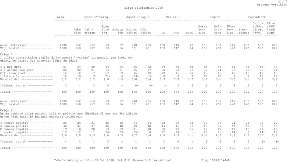 Sve- Sverige rige städer >3000 bygd Sve- Stor- tätort lands tare steman tag lös tjänst tjänst LO TCO SACO rige Antal intervjuer ------------- 1000 252 264 63 17 278 235 180 149 73 101 480 419 230 538