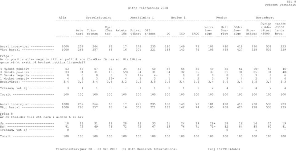 Sve- Sverige rige städer >3000 bygd Sve- Stor- tätort lands tare steman tag lös tjänst tjänst LO TCO SACO rige Antal intervjuer ------------- 1000 252 264 63 17 278 235 180 149 73 101 480 419 230 538