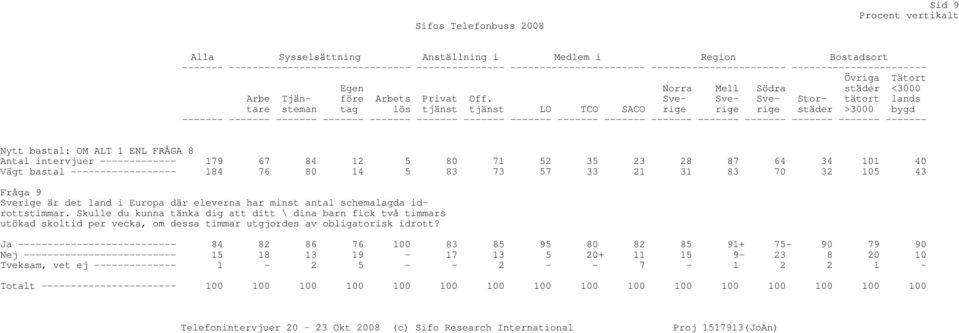 Sve- Sverige rige städer >3000 bygd Sve- Stor- tätort lands tare steman tag lös tjänst tjänst LO TCO SACO rige Nytt bastal: OM ALT 1 ENL FRÅGA 8 Antal intervjuer ------------- 179 67 84 12 5 80 71 52