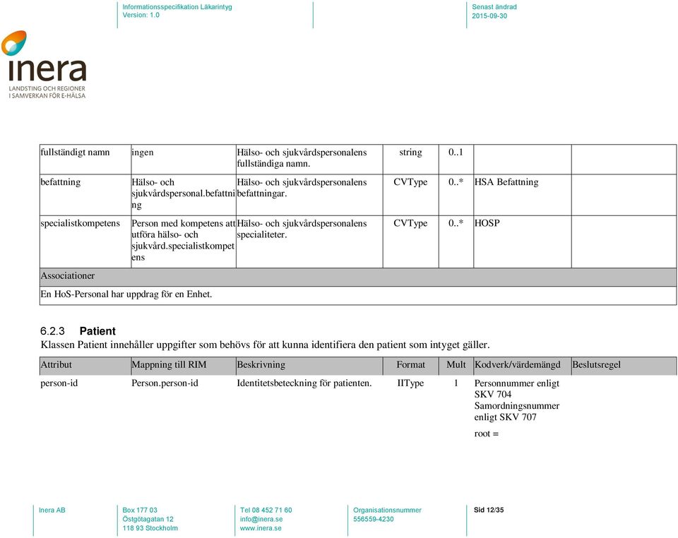 string 0..1 CVType 0..* HSA Befattning CVType 0..* HOSP 6.2.3 Patient Klassen Patient innehåller uppgifter som behövs för att kunna identifiera den patient som intyget gäller.