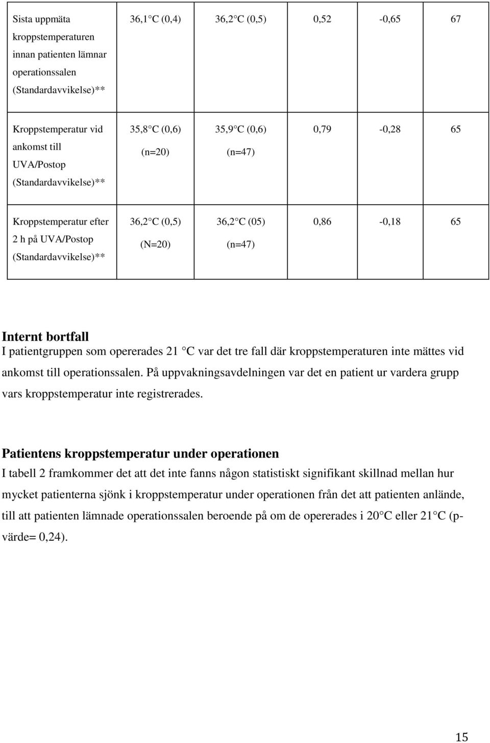 patientgruppen som opererades 21 C var det tre fall där kroppstemperaturen inte mättes vid ankomst till operationssalen.