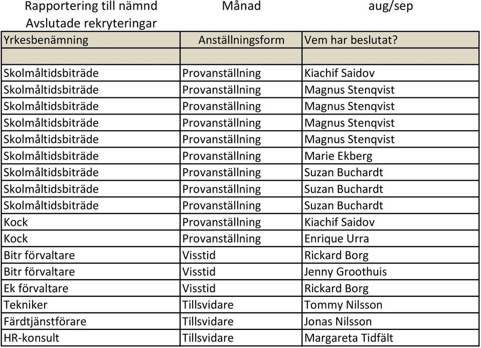 Stenqvist Skolmåltidsbiträde Provanställning Magnus Stenqvist Skolmåltidsbiträde Provanställning Marie Ekberg Skolmåltidsbiträde Provanställning Suzan Buchardt Skolmåltidsbiträde Provanställning