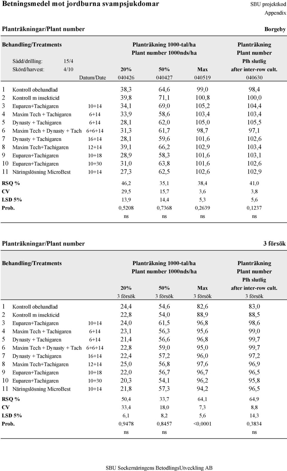 Datum/Date 040426 040427 040519 040630 1 Kontroll obehandlad 38,3 64,6 99,0 98,4 2 Kontroll m insekticid 39,8 71,1 100,8 100,0 3 Euparen+Tachigaren 10+14 34,1 69,0 105,2 104,4 4 Maxim Tech +