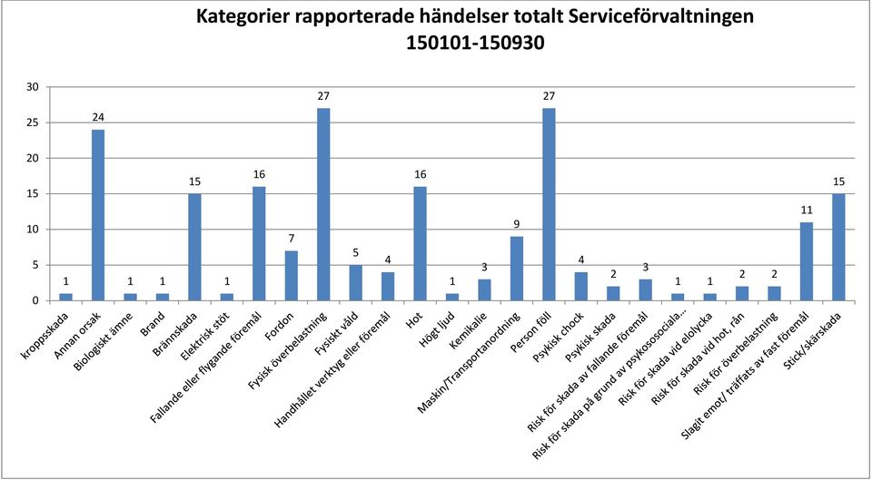 händelser totalt