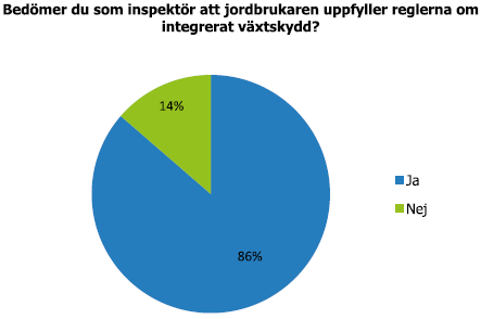 2016-02-26 6 (6) 99 % av de preparat som granskades var godkända att användas och lika stor andel har använts enligt godkänt användningsområde.