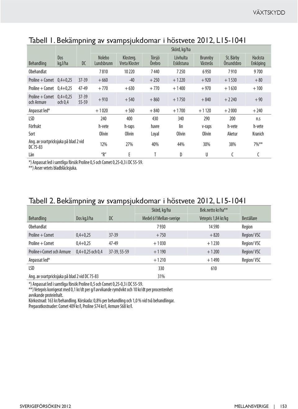 400 + 90 + 1 630 + 100 Proline + Comet och Armure 0,4+0,25 och 0,4 3-39 55-59 + 910 + 540 + 860 + 1 50 + 840 + 2 240 + 90 Anpassat led* + 1 020 + 560 + 840 + 1 00 + 1 120 + 2 000 + 240 LSD 240 400