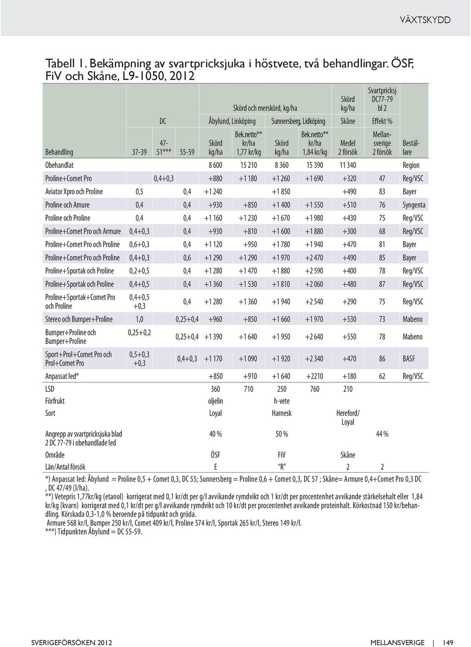 netto** kr/ha 1,84 kr/kg Mellansverige 2 försök 4- Skörd Skörd Medel Beställare Behandling 3-39 51*** 55-59 kg/ha kg/ha 2 försök Obehandlat 8 600 15 210 8 360 15 390 11 340 Region Proline+Comet Pro