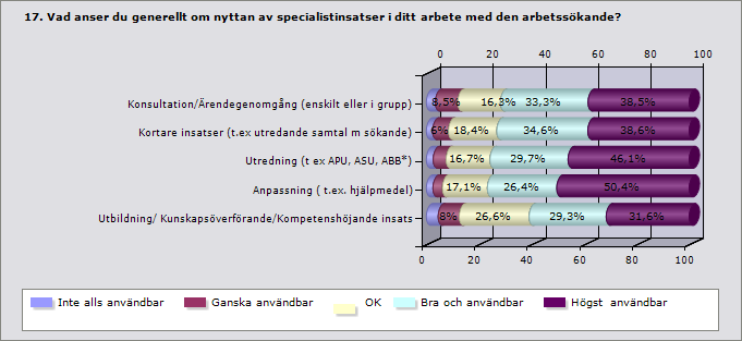 Sida: 27 av 32 Fler arbetsförmedlare upplevde att de har tillgång till specialister i den omfattning de önskar, jämfört med tidigare år. Denna bild bekräftas i enkäten till Arbetsförmedlingens chefer.