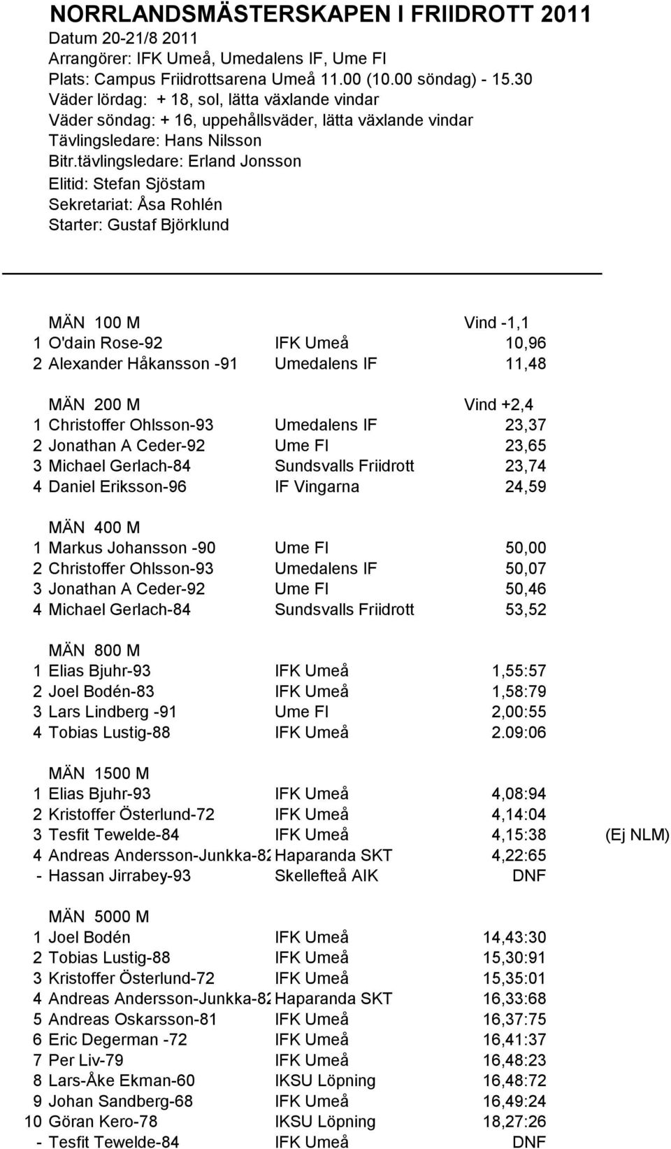 tävlingsledare: Erland Jonsson Elitid: Stefan Sjöstam Sekretariat: Åsa Rohlén Starter: Gustaf Björklund MÄN 100 M Vind -1,1 1 O'dain Rose-92 IFK Umeå 10,96 2 Alexander Håkansson -91 Umedalens IF