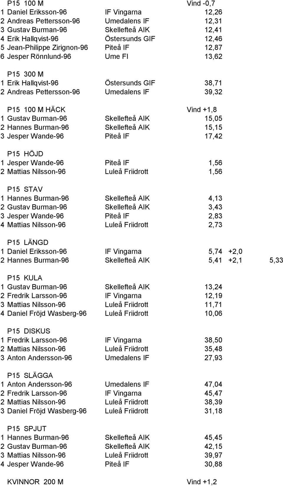 Skellefteå AIK 15,05 2 Hannes Burman-96 Skellefteå AIK 15,15 3 Jesper Wande-96 Piteå IF 17,42 P15 HÖJD 1 Jesper Wande-96 Piteå IF 1,56 2 Mattias Nilsson-96 Luleå Friidrott 1,56 P15 STAV 1 Hannes