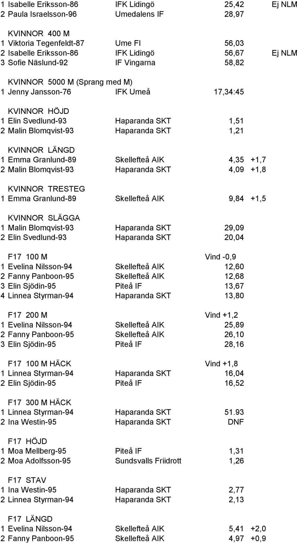 LÄNGD 1 Emma Granlund-89 Skellefteå AIK 4,35 +1,7 2 Malin Blomqvist-93 Haparanda SKT 4,09 +1,8 KVINNOR TRESTEG 1 Emma Granlund-89 Skellefteå AIK 9,84 +1,5 KVINNOR SLÄGGA 1 Malin Blomqvist-93