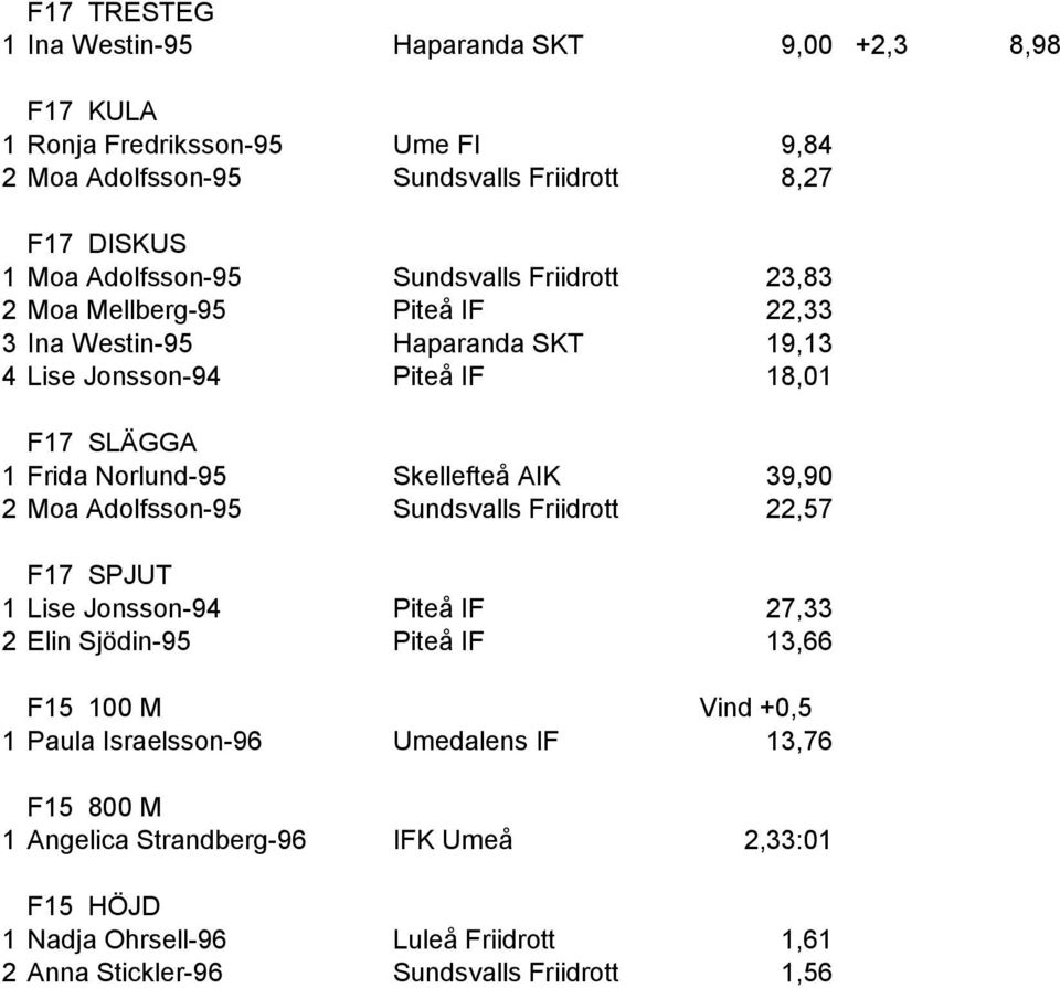 Norlund-95 Skellefteå AIK 39,90 2 Moa Adolfsson-95 Sundsvalls Friidrott 22,57 F17 SPJUT 1 Lise Jonsson-94 Piteå IF 27,33 2 Elin Sjödin-95 Piteå IF 13,66 F15 100 M Vind