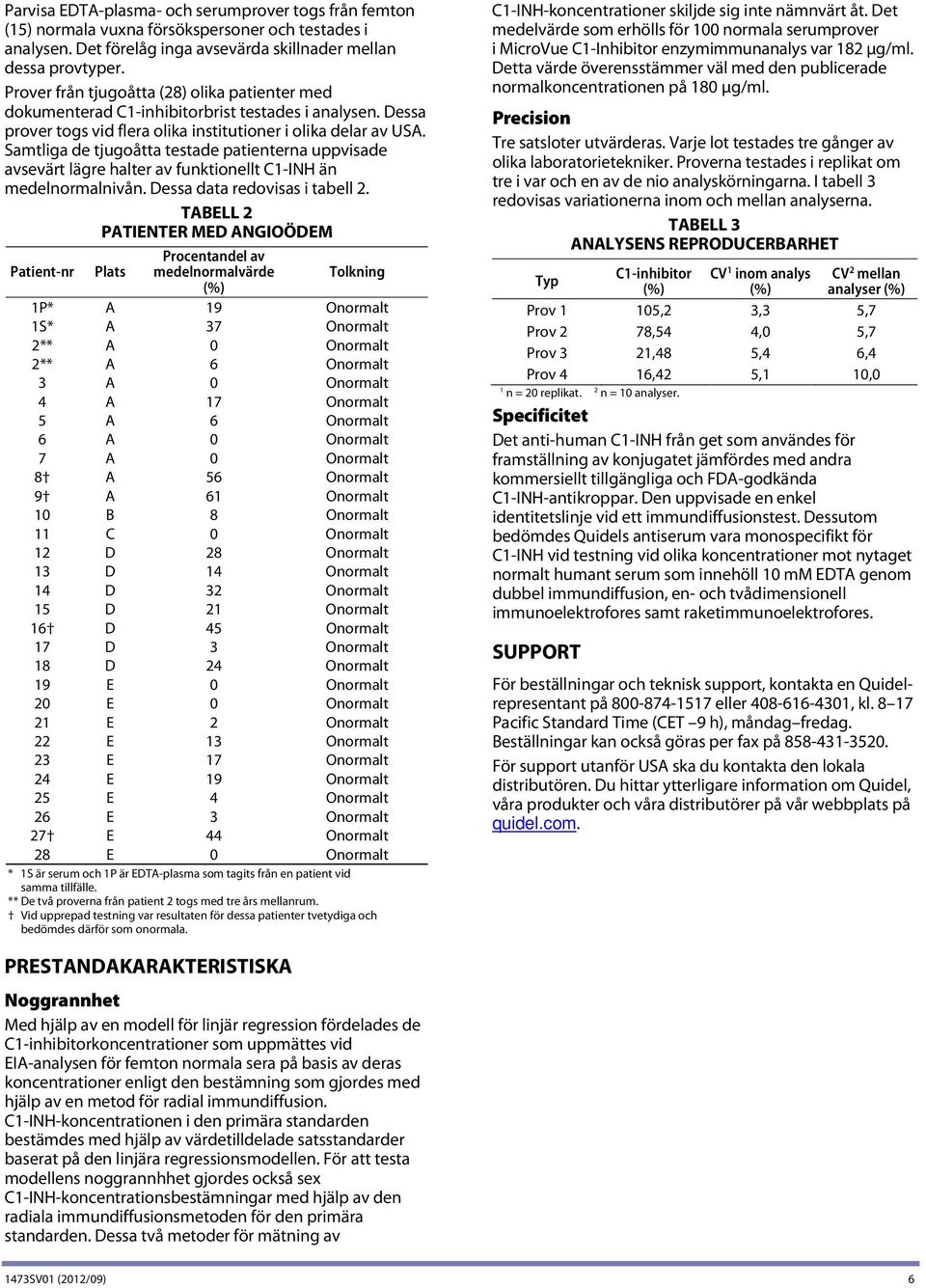 Samtliga de tjugoåtta testade patienterna uppvisade avsevärt lägre halter av funktionellt C1-INH än medelnormalnivån. Dessa data redovisas i tabell 2.