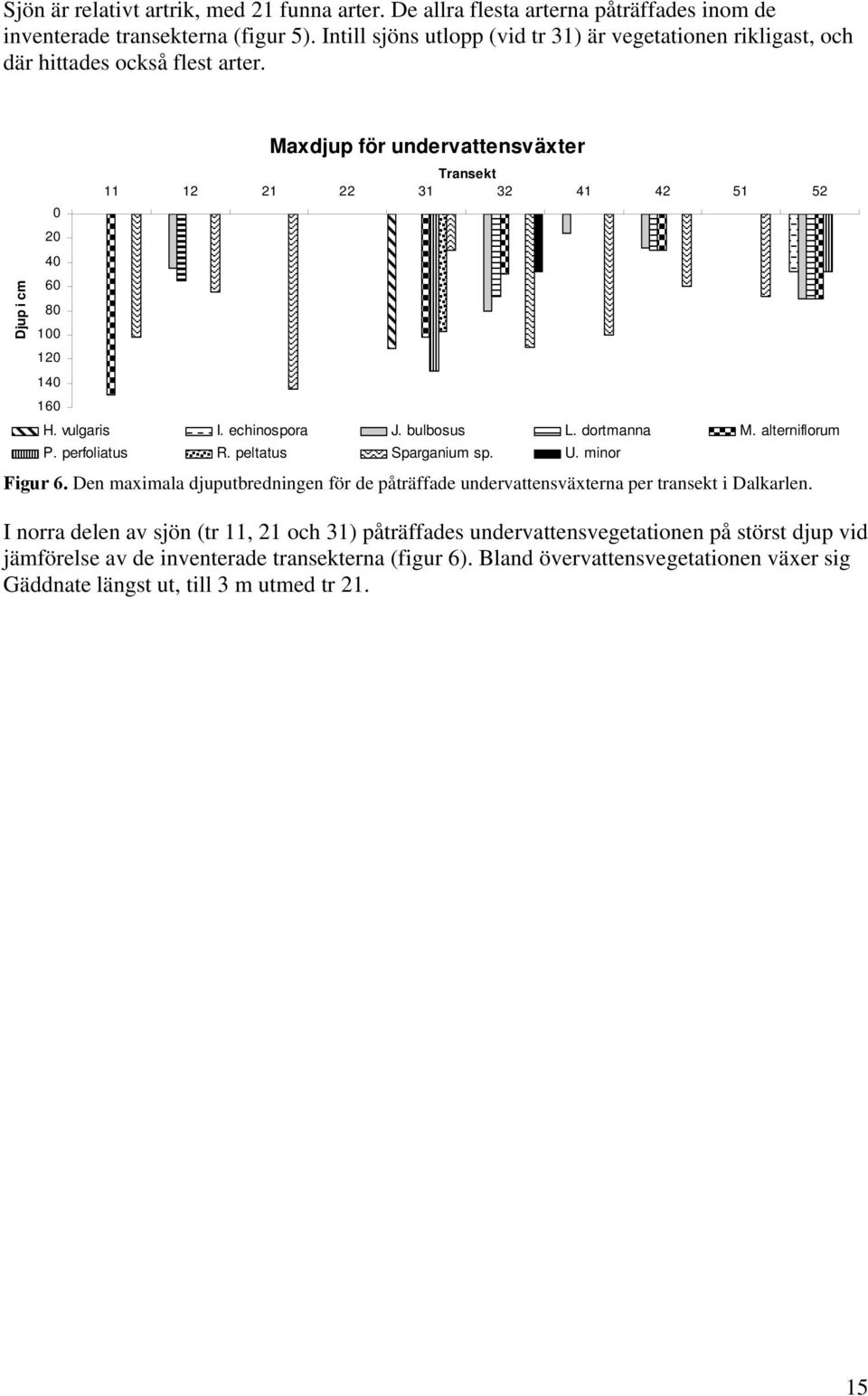 vulgaris I. echinospora J. bulbosus L. dortmanna M. alterniflorum P. perfoliatus R. peltatus Sparganium sp. U. minor Linjär (I. echinospor Figur 6.